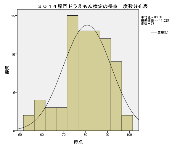 14稲門祭 稲門ドラえもん検定 実施報告 早稲田大学ドラえもん研究会 稲門ドラえもん研究会公式ブログ